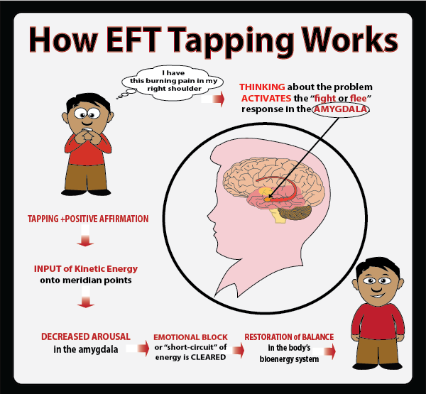 EFT Training Certification Article on EFT and Does It Work? AIHCP