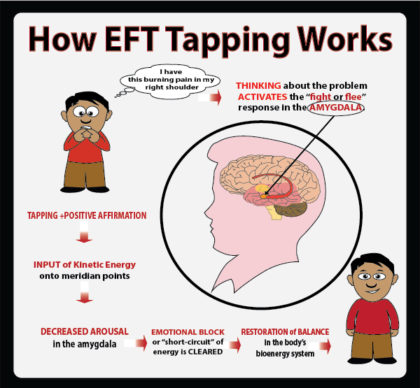 EFT Training Certification Article On EFT And Does It Work AIHCP