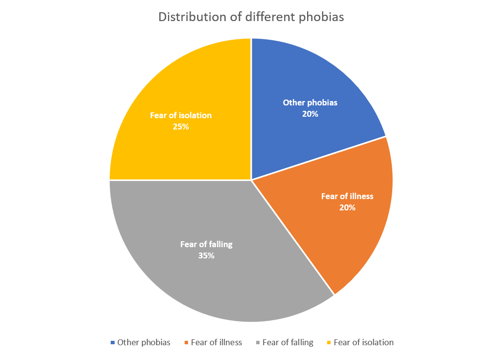 A pie chart displaying a distribution of phobias. 