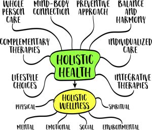 A Holistic Wellness Diagram 